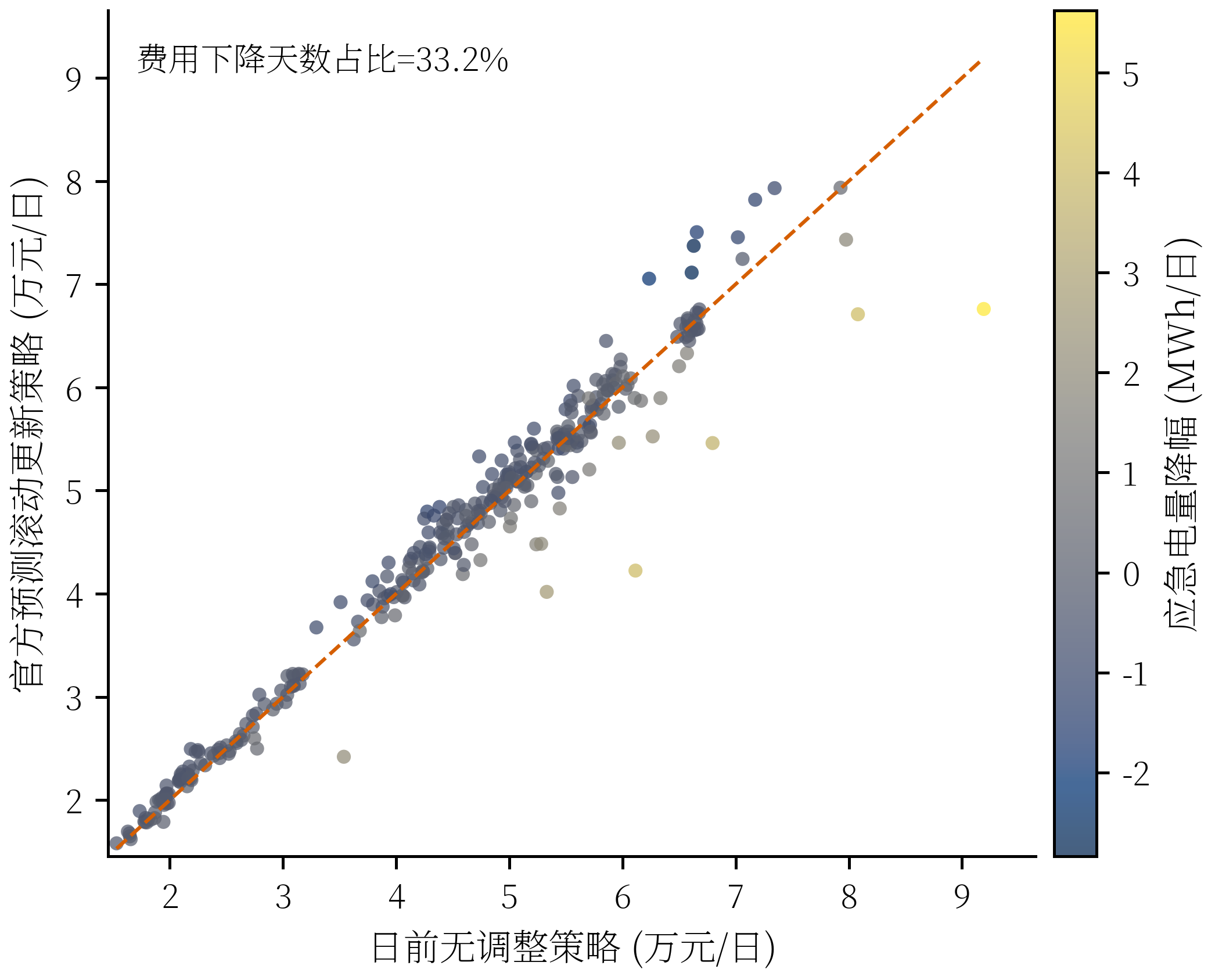 旧版本的问题三结果:当时得到的结论是滚动调整没有省钱