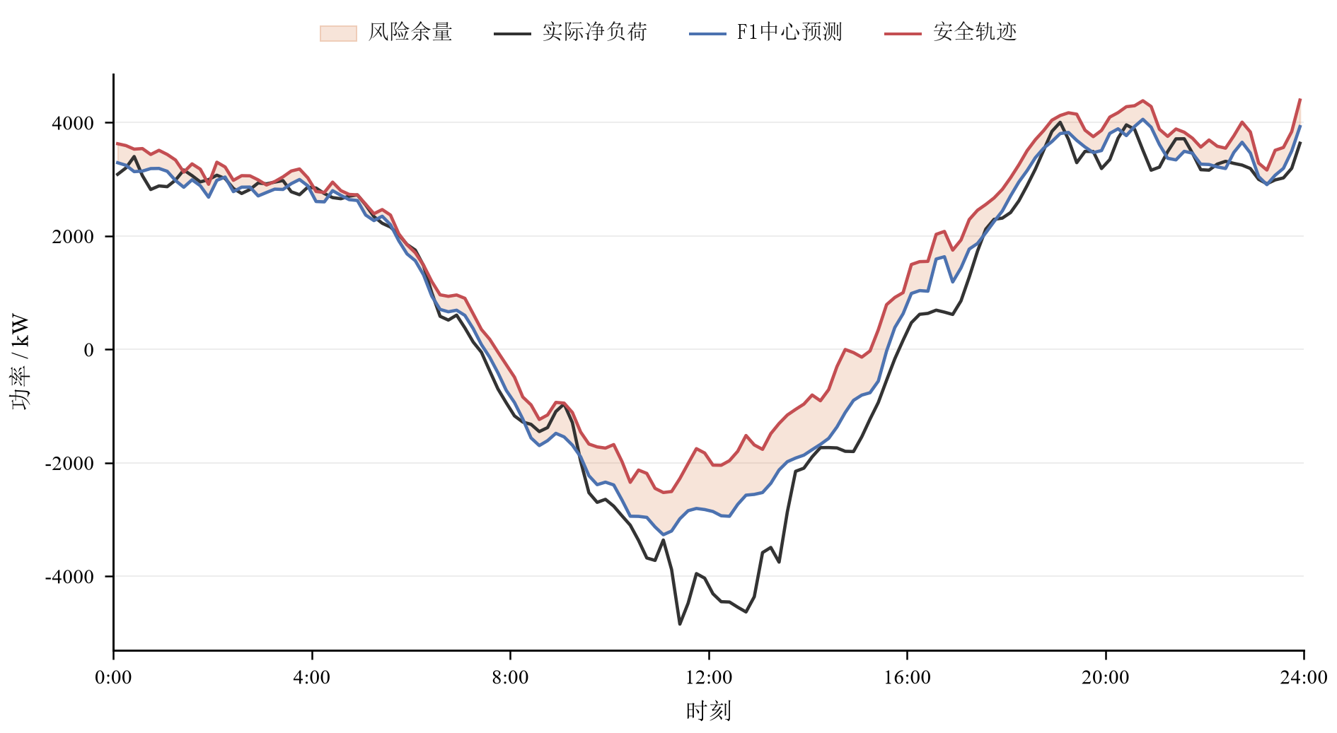 最终提交版中的净负荷中心预测、安全轨迹和风险余量