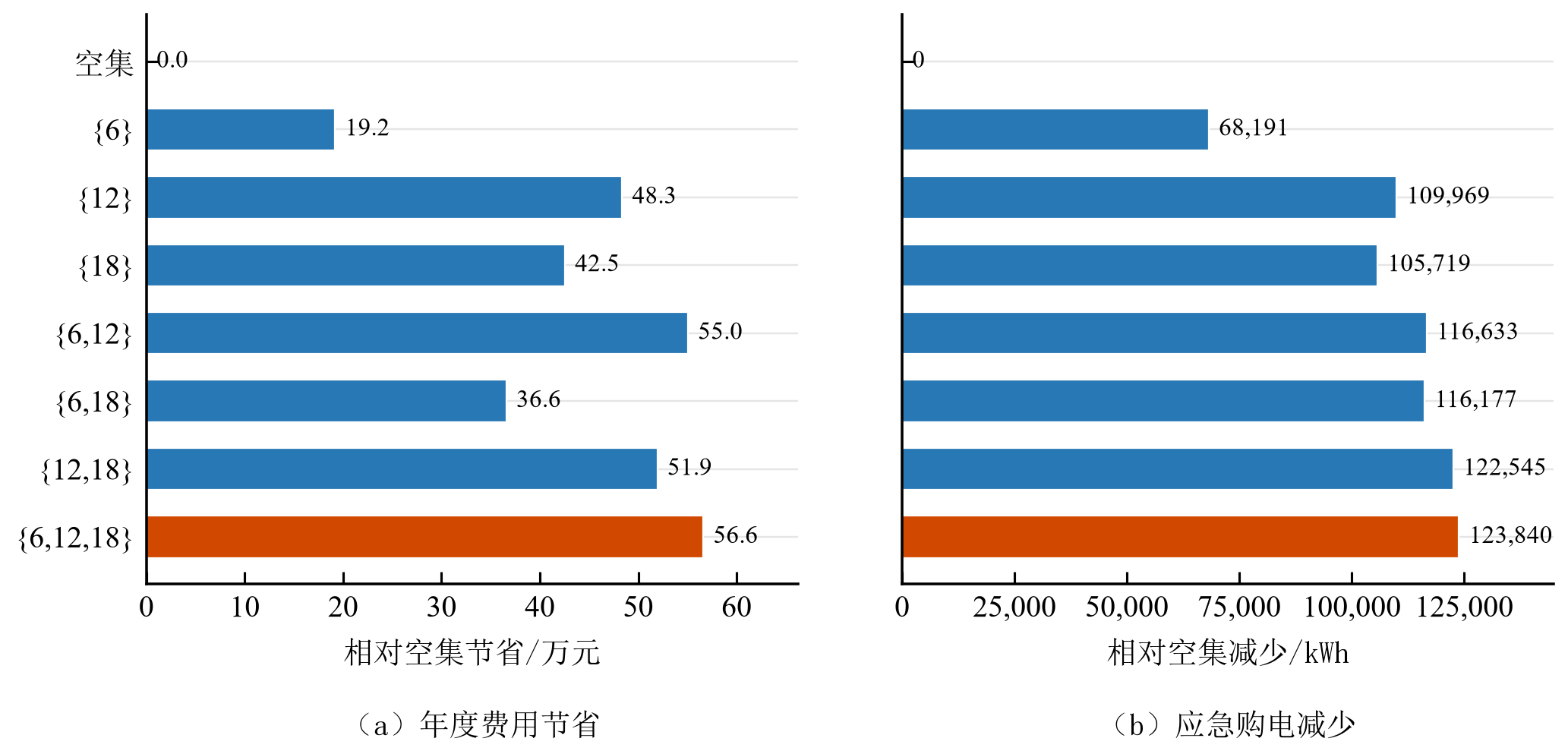 最终提交版:不同日内预报组合带来的费用节省和应急购电减少