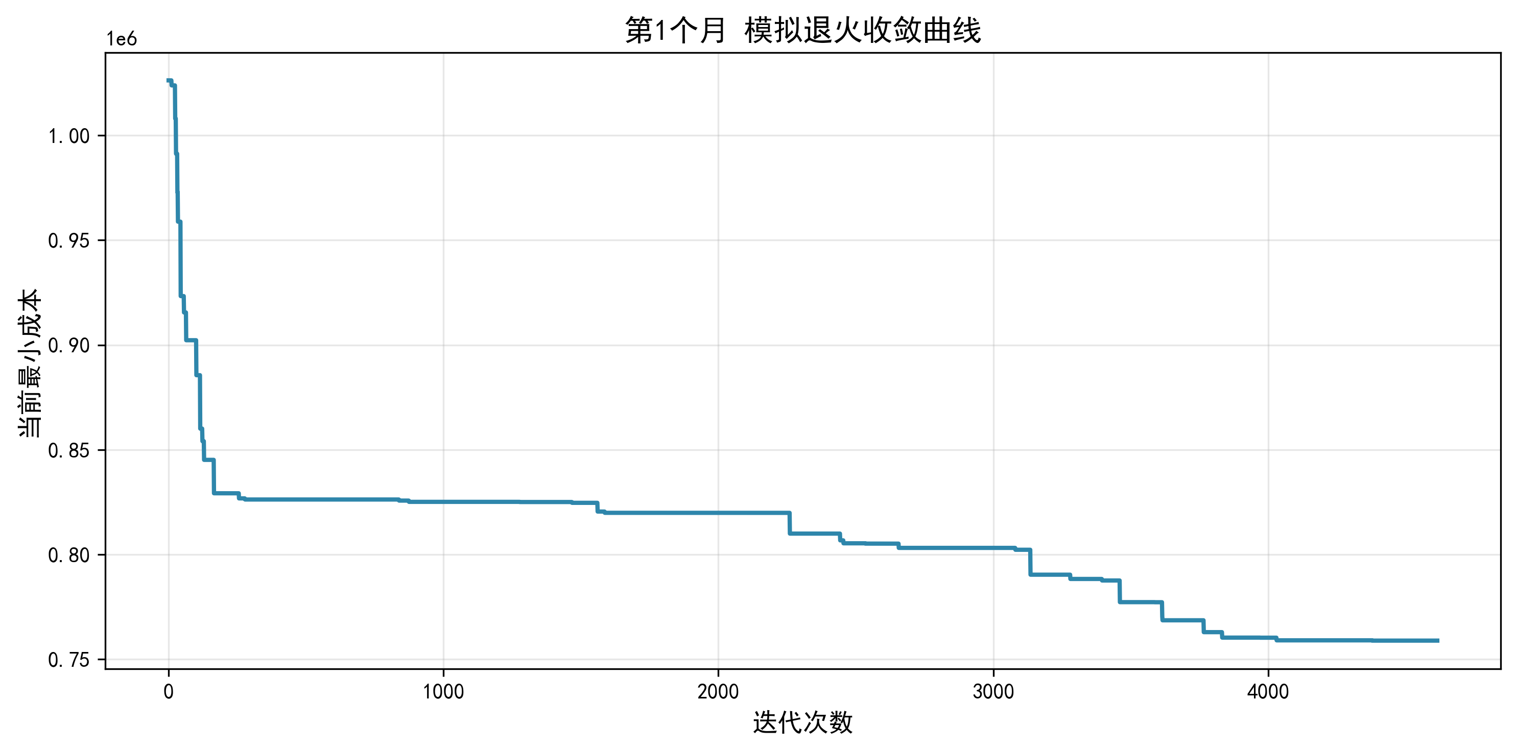 模拟退火收敛曲线