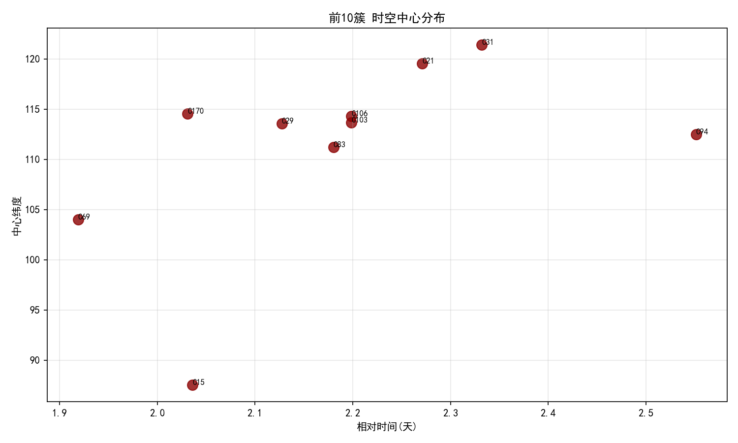 簇分布分析